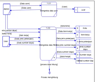 Gambar 3.9 Data Flow Diagram Level 2 Maintanance data 