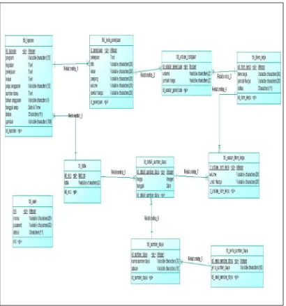 Gambar 3.11 Conceptual Data Model 