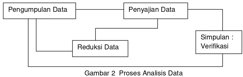 Gambar 2  Proses Analisis Data 