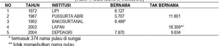 Tabel 1. Data Pulau Dari Institusi (BRKP, 2003) (Table 1. Data Island of Institutions) 