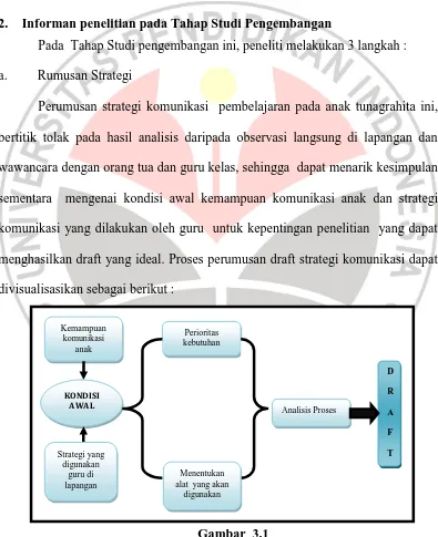 Raden Roro Setiawati, 2013 Strategi Komunikasi Dalam Pembelajaran Pada Anak Tunagrahita Non Verbal Gambar  3.1 