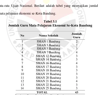 Tabel 3.1 Jumlah Guru Mata Pelajaran Ekonomi Se-Kota Bandung 