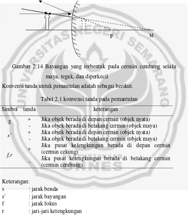 Gambar 2.14 Bayangan yang terbentuk pada cermin cembung selalu 