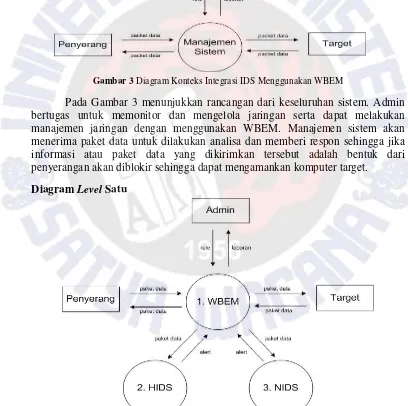 Gambar 3 Diagram Konteks Integrasi IDS Menggunakan WBEM 
