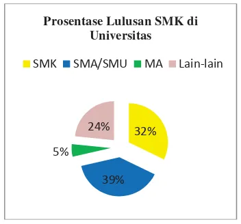 Gambar 2. Prosentase Lulusan SMK di Universitas 