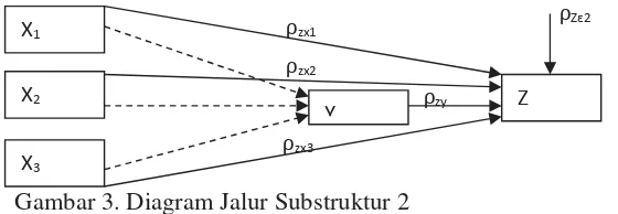 Gambar 3. Diagram Jalur Substruktur 2 