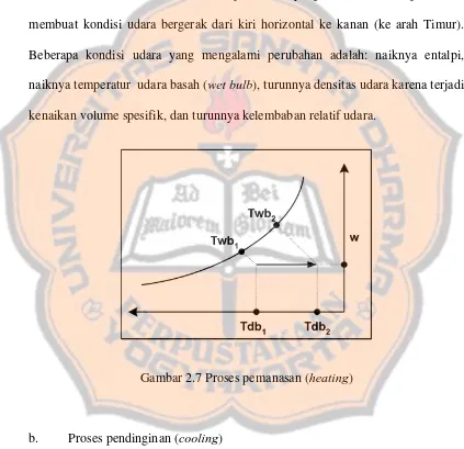 Gambar 2.7 Proses pemanasan (heating) 