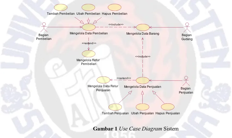 Gambar 1 Use Case Diagram Sistem  
