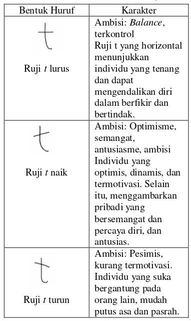 Tabel 2  Bentuk huruf t dan karakternya. 