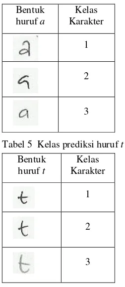 Tabel 4 Kelas prediksi huruf a 