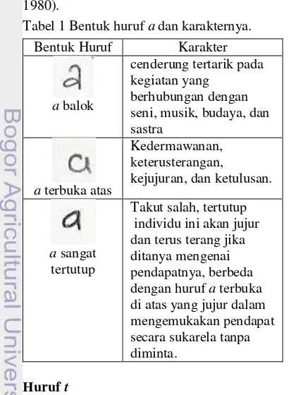 Tabel 1 Bentuk huruf a dan karakternya. 