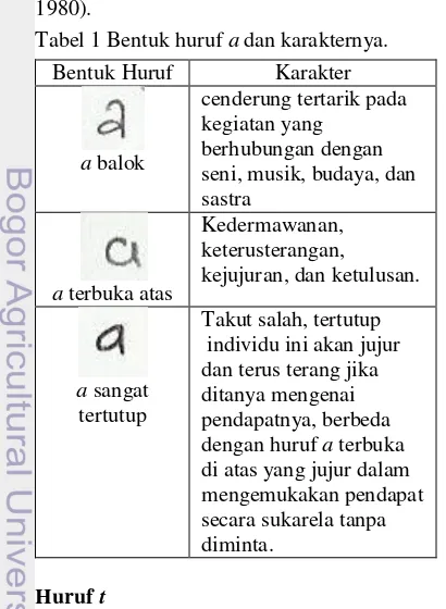 Analisis Grafologi Berdasarkan Huruf A Dan T Menggunakan Algoritme