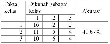 Tabel 14  Daftar huruf t tanpa pergeseran yang salah klasifikasi. 