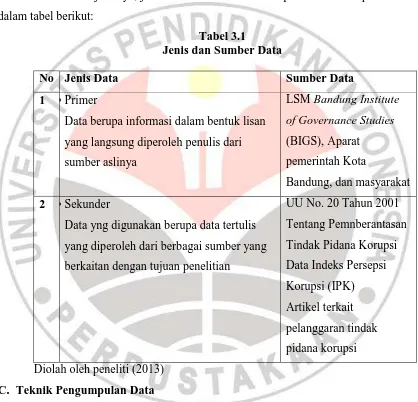 Tabel 3.1 Jenis dan Sumber Data 