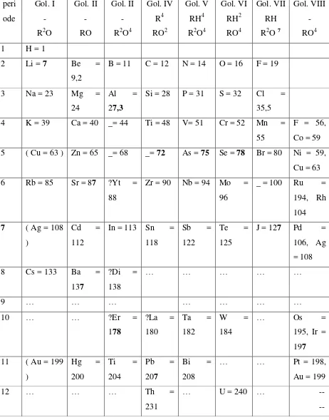 Tabel 2.3 Tabel Periodik Mendeleyev 
