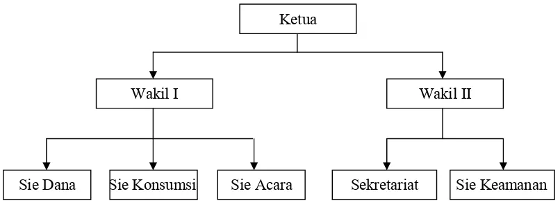Gambar 2.2 struktur organisasi 