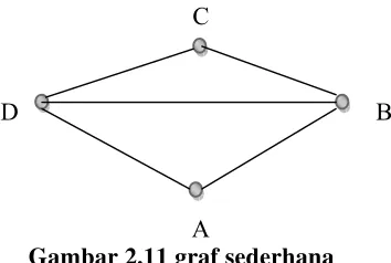 Gambar 2.11 graf sederhana 