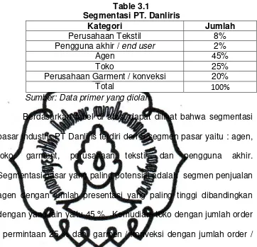   Table 3.1 Segmentasi PT. Danliris 
