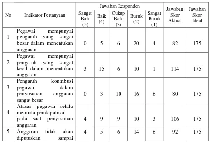 Tabel 4.1 Tanggapan Responden Mengenai Partisipasi Anggaran (X1) 