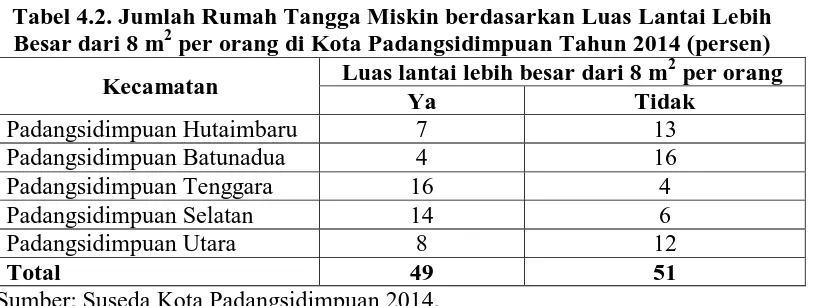 Tabel 4.2. Jumlah Rumah Tangga Miskin berdasarkan Luas Lantai Lebih Besar dari 8 m2 per orang di Kota Padangsidimpuan Tahun 2014 (persen) 