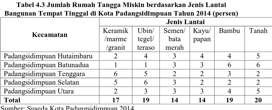 Tabel 4.3 Jumlah Rumah Tangga Miskin berdasarkan Jenis Lantai Bangunan Tempat Tinggal di Kota Padangsidimpuan Tahun 2014 (persen) 