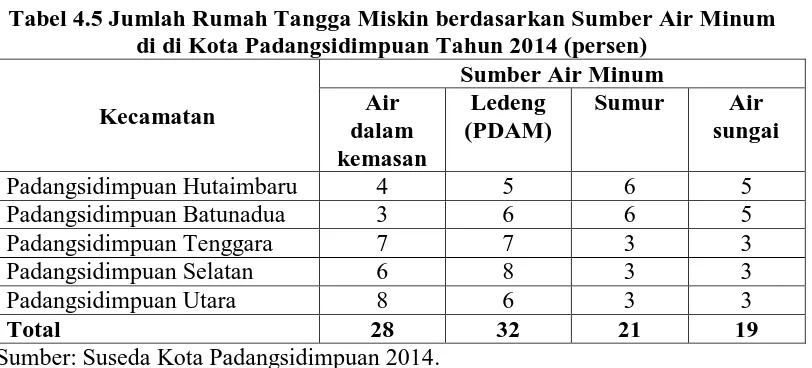 Tabel 4.4 Jumlah Rumah Tangga Miskin berdasarkan Jenis Dinding Bangunan Tempat Tinggal di di Kota Padangsidimpuan Tahun 2014 