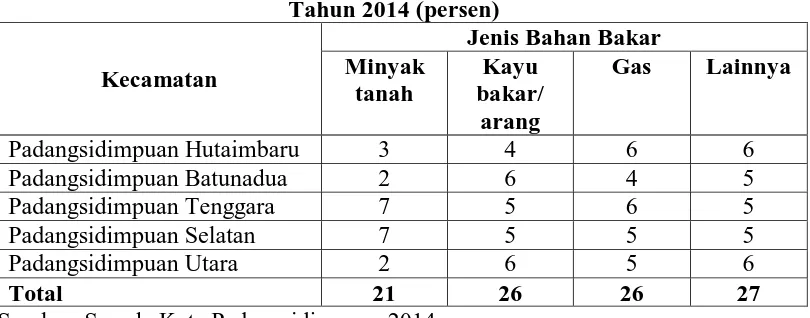 Tabel 4.8 Jumlah Rumah Tangga Miskin berdasarkan  Sumber Penerangan di Kota Padangsidimpuan Tahun 2014 (persen) 