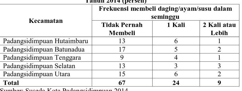 Tabel 4.12 Jumlah Rumah Tangga Miskin berdasarkan  Frekuensi Frekuensi Membeli Daging/Ayam/Susu dalam Seminggu di Kota Padangsidimpuan 
