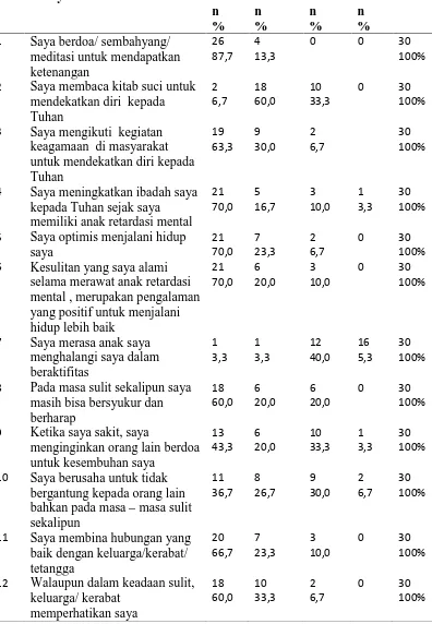 Tabel 5.3 Distribusi Frekuensi dan Persentase Spiritualitas orang tua yangmemiliki anak retardasi Mental di SLB E Negeri Kecamatan Sei AgulMedan.