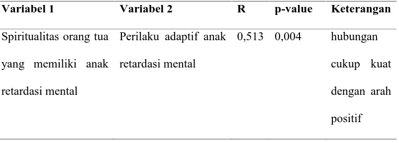 Tabel 5.6 Hasil Analisa Hubungan Spiritualitas Orang Tua dengan PerilakuAdaptif Anak Retardasi Mental di SLB Negeri E Kec Sei Agul.