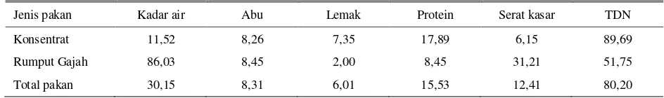 Tabel 1. Komposisi nutrisi bahan kering pakan rumput dan konsentrat selama pemeliharaan (% dari bahan kering) 