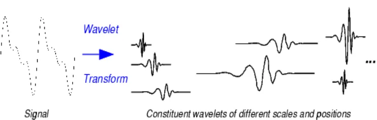 Gambar 6. Perbedaan sinyal biasa dengan sinyal wavelet (Mathworks, 2010) 