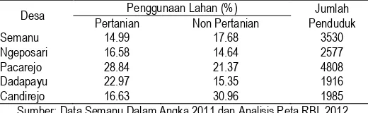 Tabel 4. 2. Penggunaan Lahan dan Jumlah Penduduk Kecamatan Semanu 