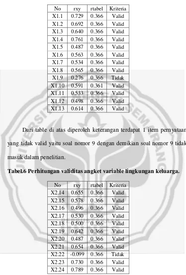 Tabel.6 Perhitungan validitas angket variable lingkungan keluarga. 