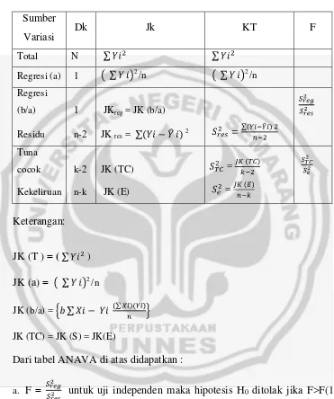 Tabel 10. Analisis Varians untuk Uji Kelinieran Regresi 