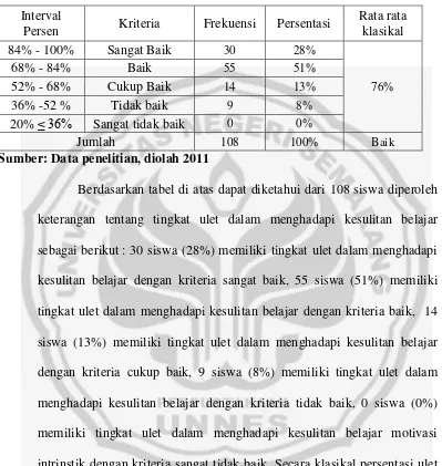 Tabel 13. Distribusi Ulet dalam menghadapi kesulitan belajar  