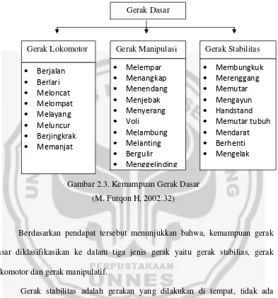 Gambar 2.3. Kemampuan Gerak Dasar 