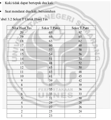 Tabel 3.2 Sekor T Untuk Hasil Tes 