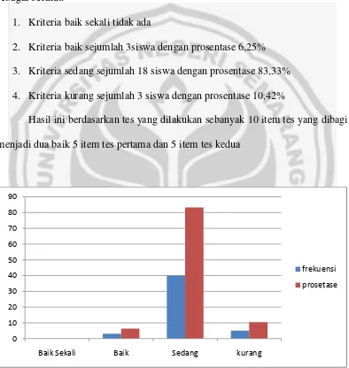 Gambar 4.3 Grafik  Analisis Diskripsi Hasil Tes Keterbelajaran Gerak Siswa Putri 