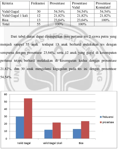 Tabel 4.5 Analisis Deskripsi Prosentase Item Pertama Tes 2 Siswa Putra 