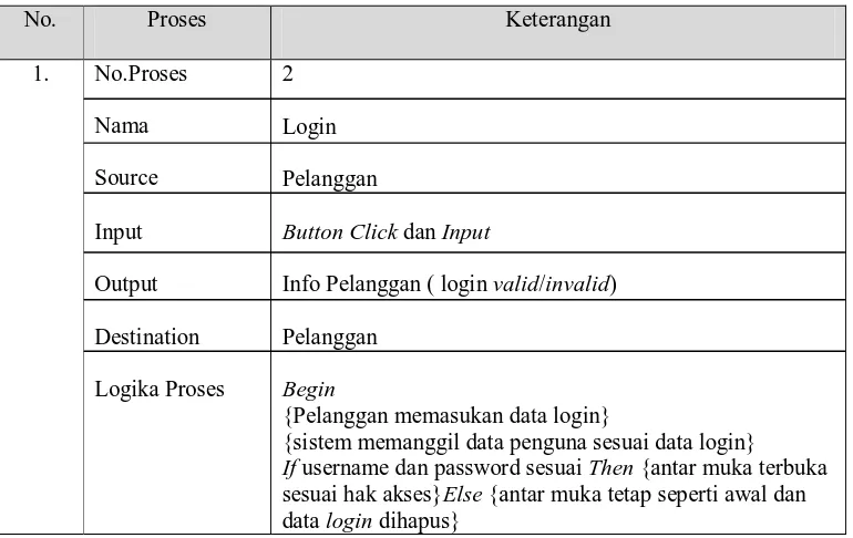 Tabel 3.3 Spesifikasi Proses Login 