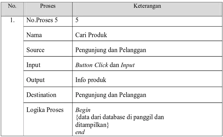 Tabel 3.7 Spesifikasi Proses Login Admin 
