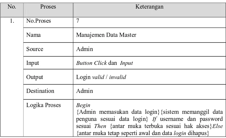 Tabel 3.8 Spesifikasi Proses Manajemen Data Master  