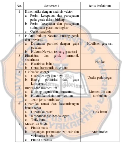 Tabel 2.2 Materi mekanika kelas XI 