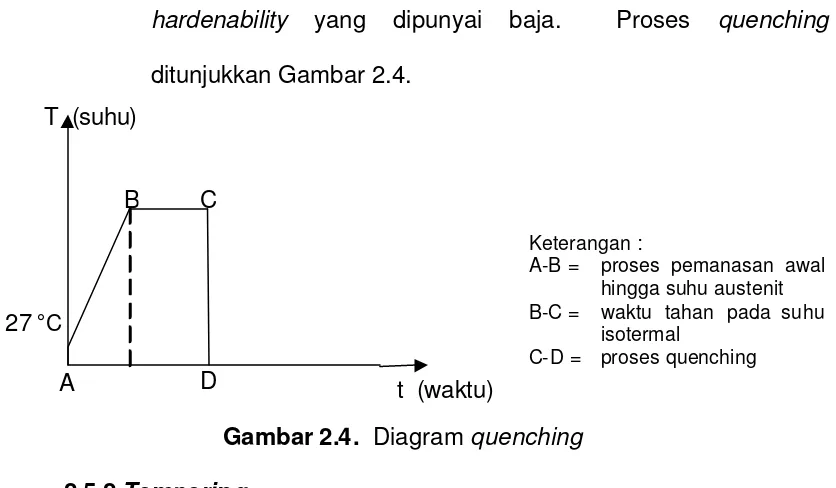 Gambar 2.4.  Diagram quenching  