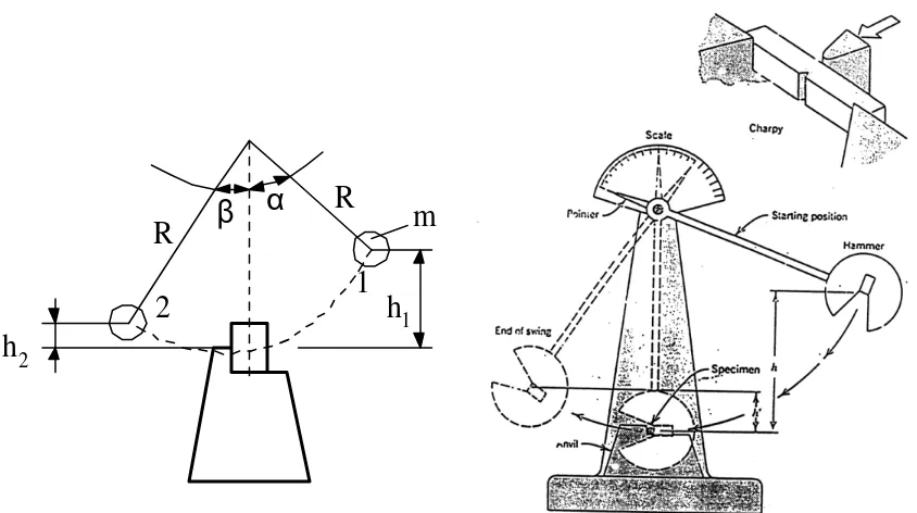 Gambar 2.12.  Mekanisme perpatahan benda uji impak (Groenendijk, 1984) 