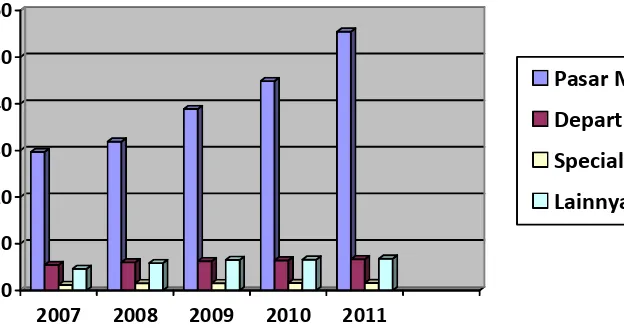 Grafik 1: Perkembangan Omset Ritel Modern, 2007-2011 (Rp Triliun) 