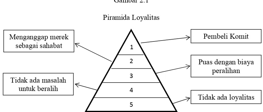 Gambar 2.1 Piramida Loyalitas 