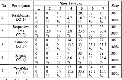 Tabel 4.3. Frekuensi Hasil Jawaban Responden Mengenai Kualitas Layanan(X1) 