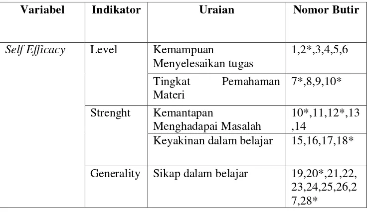 Tabel 4.Kisi-kisi Instrumen Self-Efficacy 